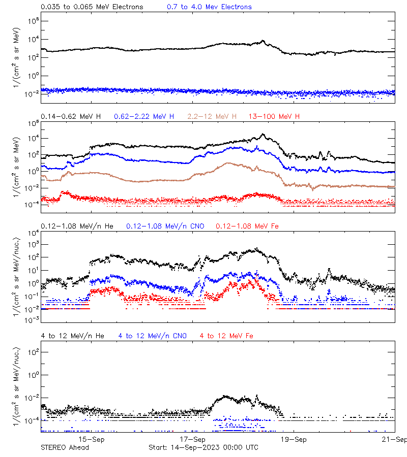 solar energetic particles