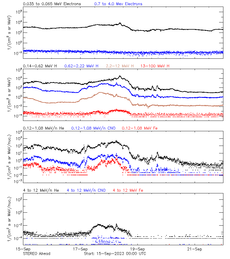 solar energetic particles