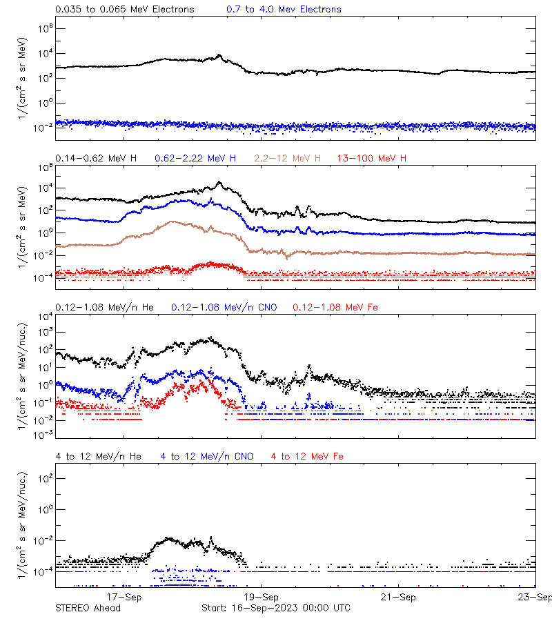 solar energetic particles