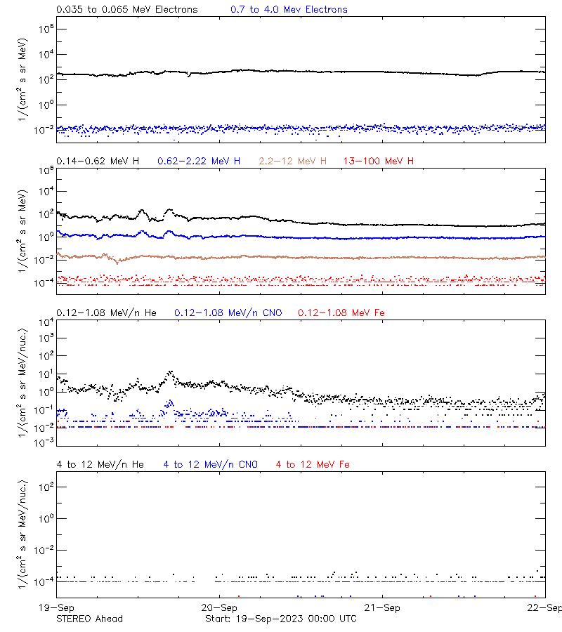 solar energetic particles