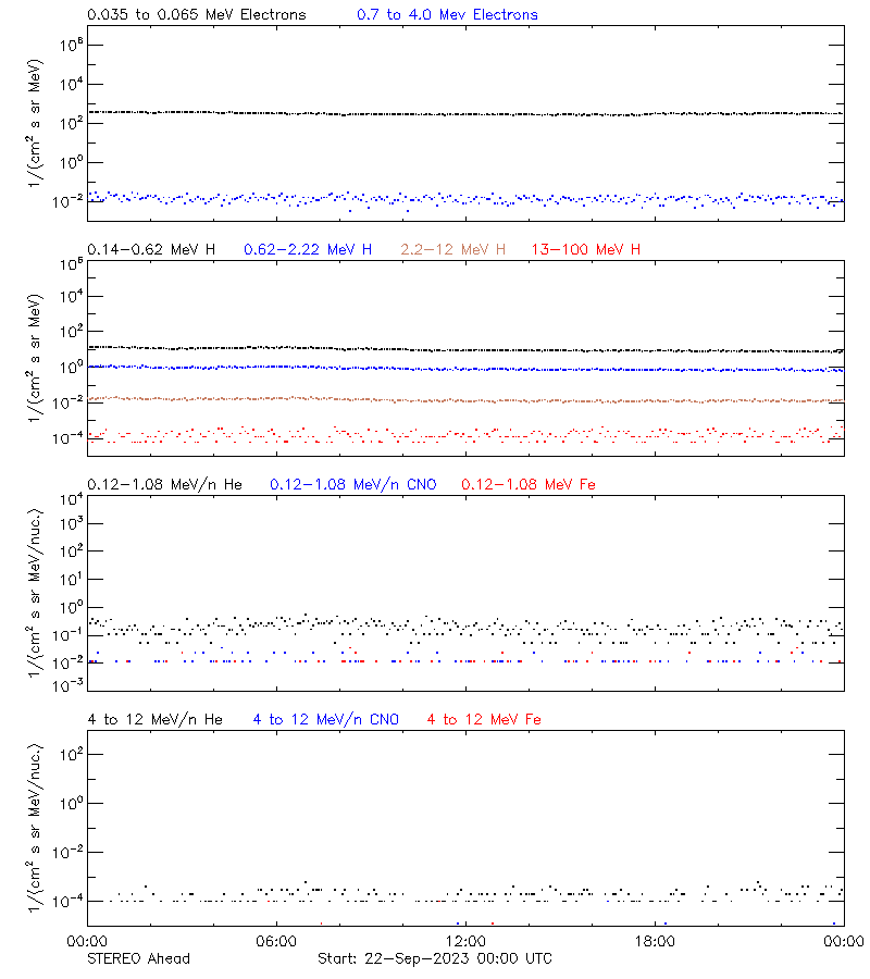 solar energetic particles