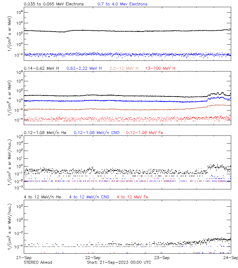 solar energetic particles