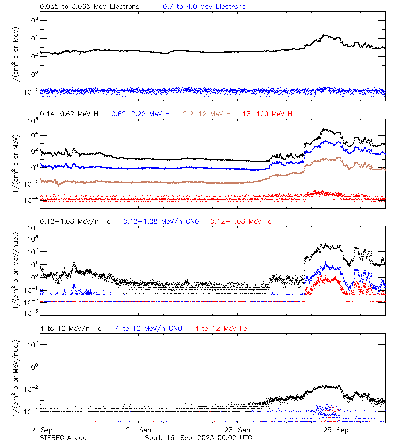 solar energetic particles