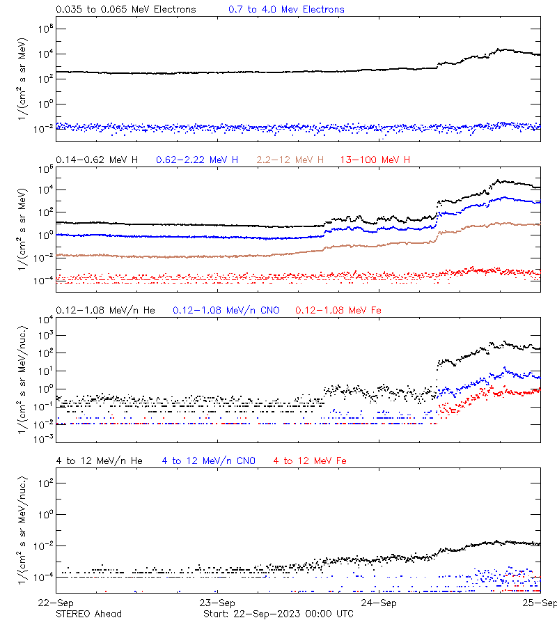 solar energetic particles