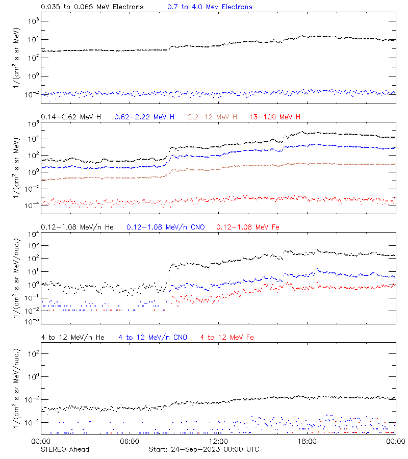 solar energetic particles