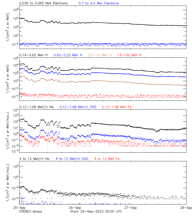 solar energetic particles