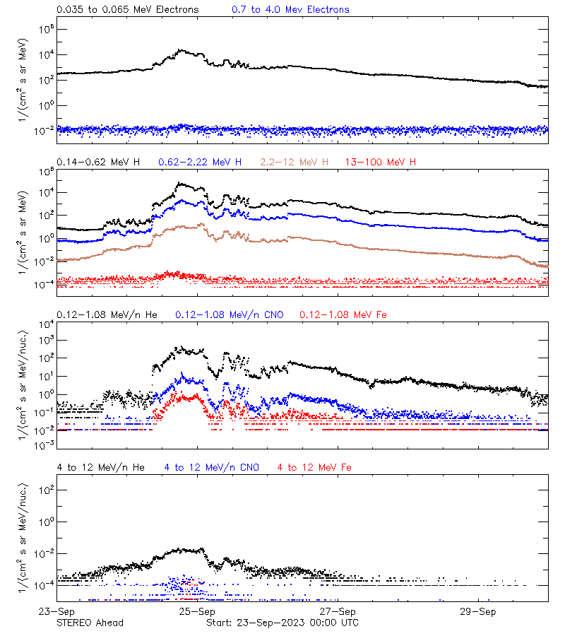 solar energetic particles