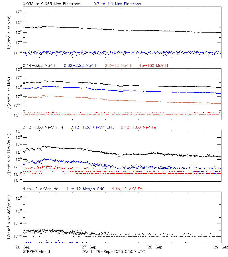 solar energetic particles