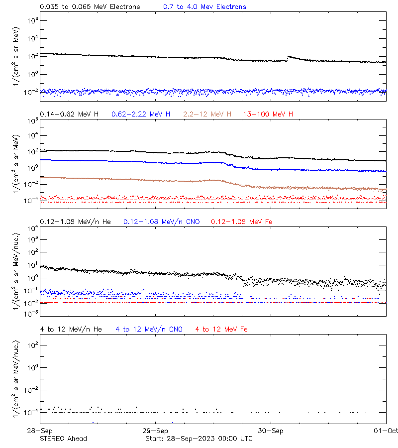 solar energetic particles