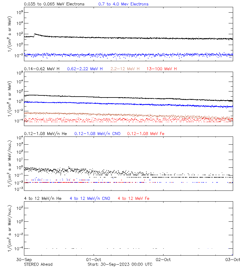 solar energetic particles