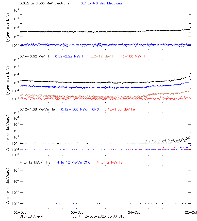 solar energetic particles