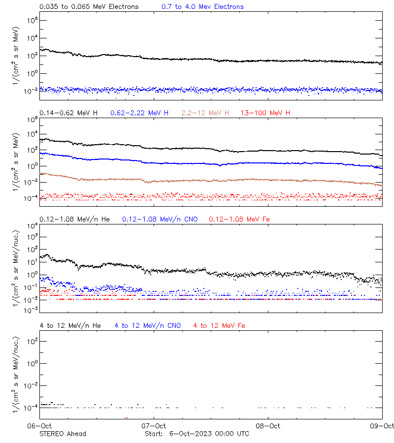 solar energetic particles