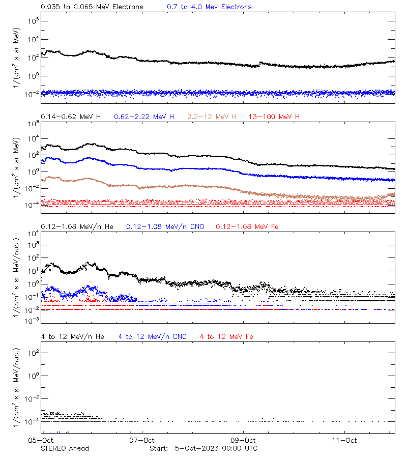 solar energetic particles