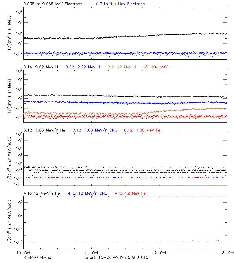 solar energetic particles