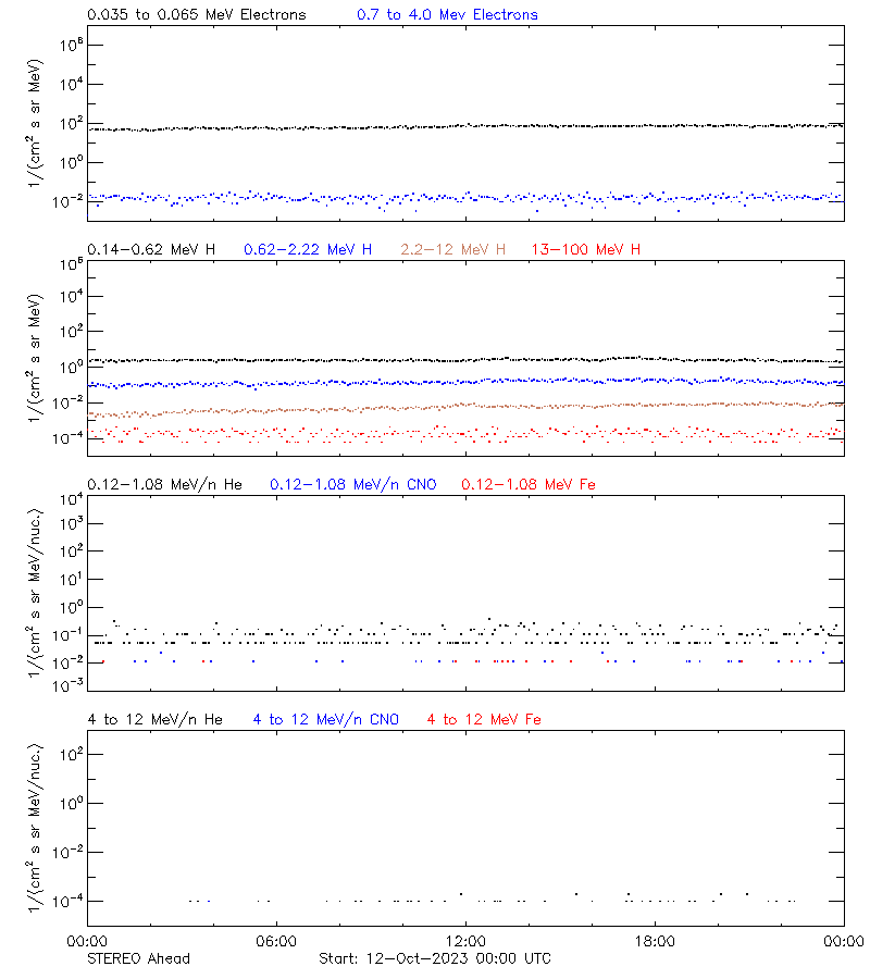 solar energetic particles