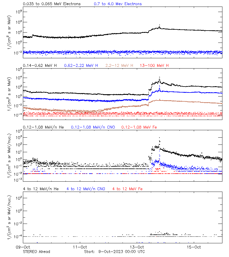 solar energetic particles