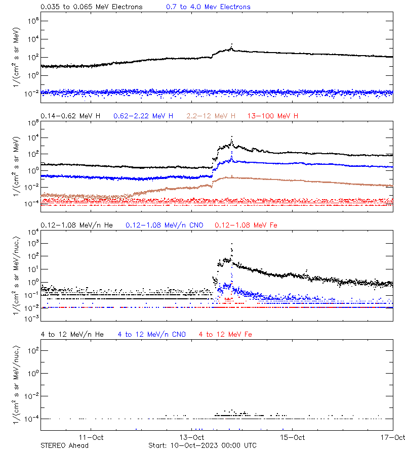 solar energetic particles