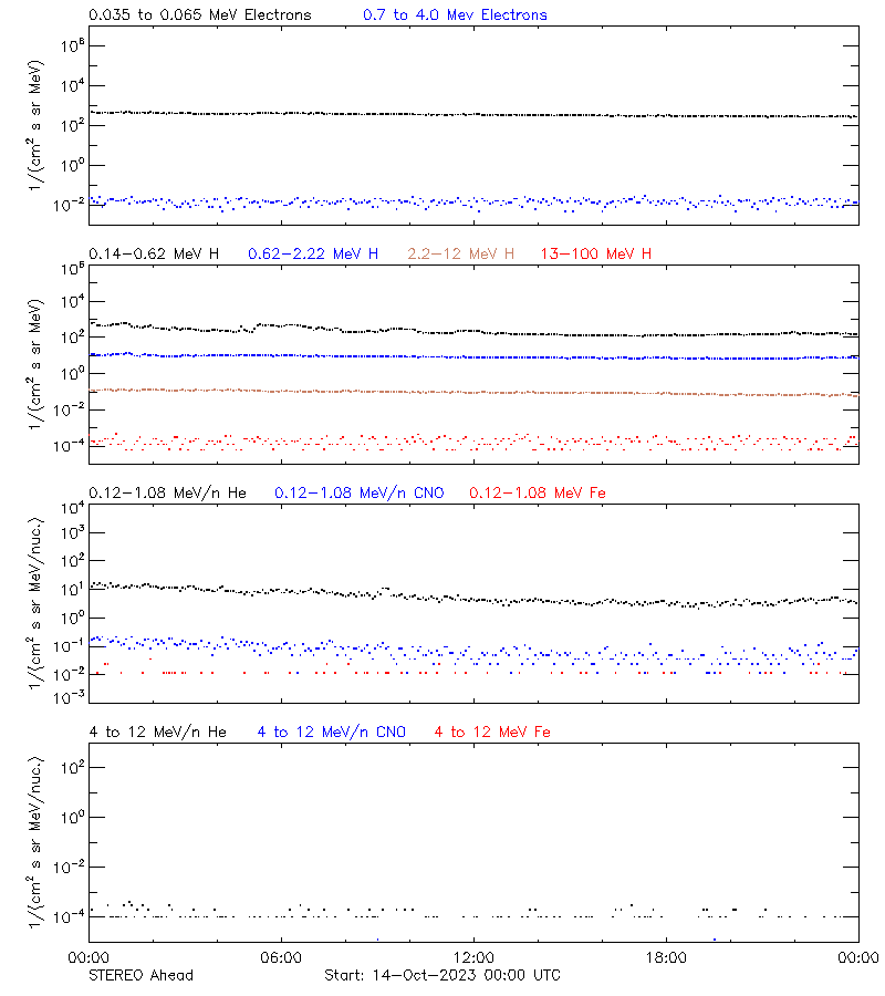 solar energetic particles