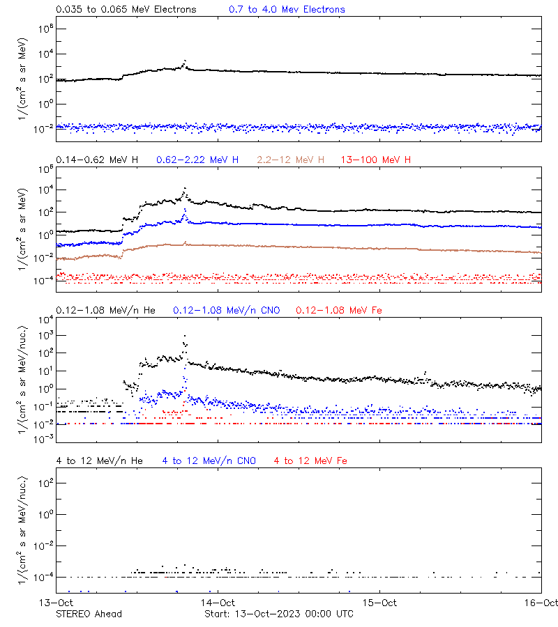 solar energetic particles