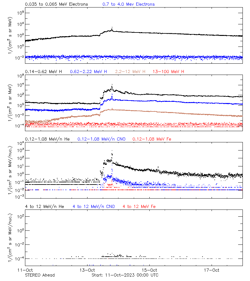 solar energetic particles