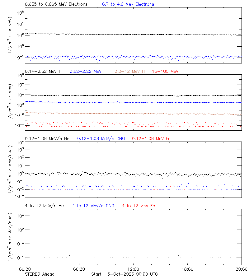 solar energetic particles