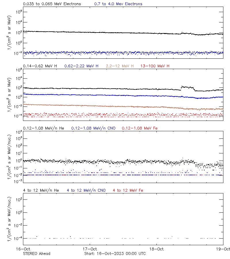 solar energetic particles