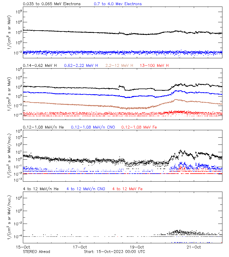 solar energetic particles