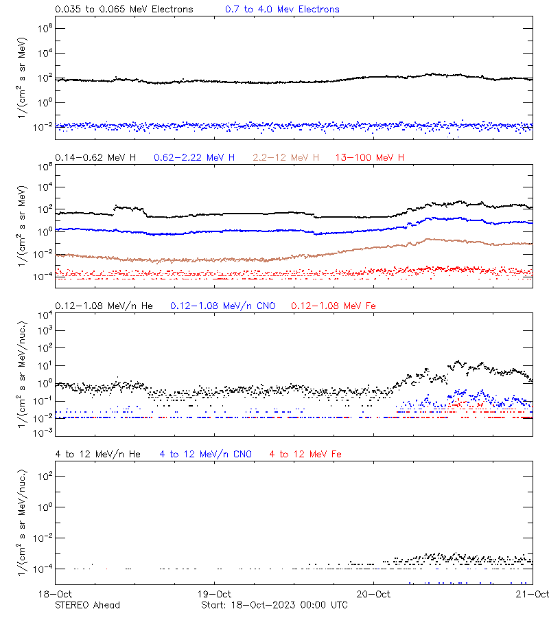 solar energetic particles