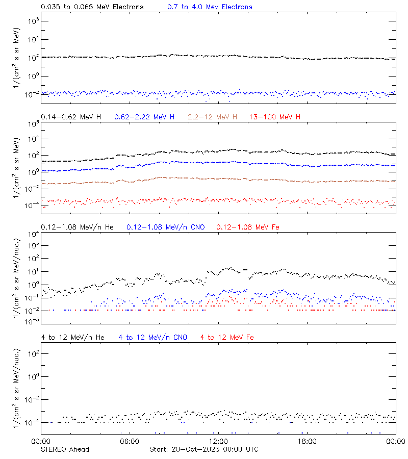 solar energetic particles