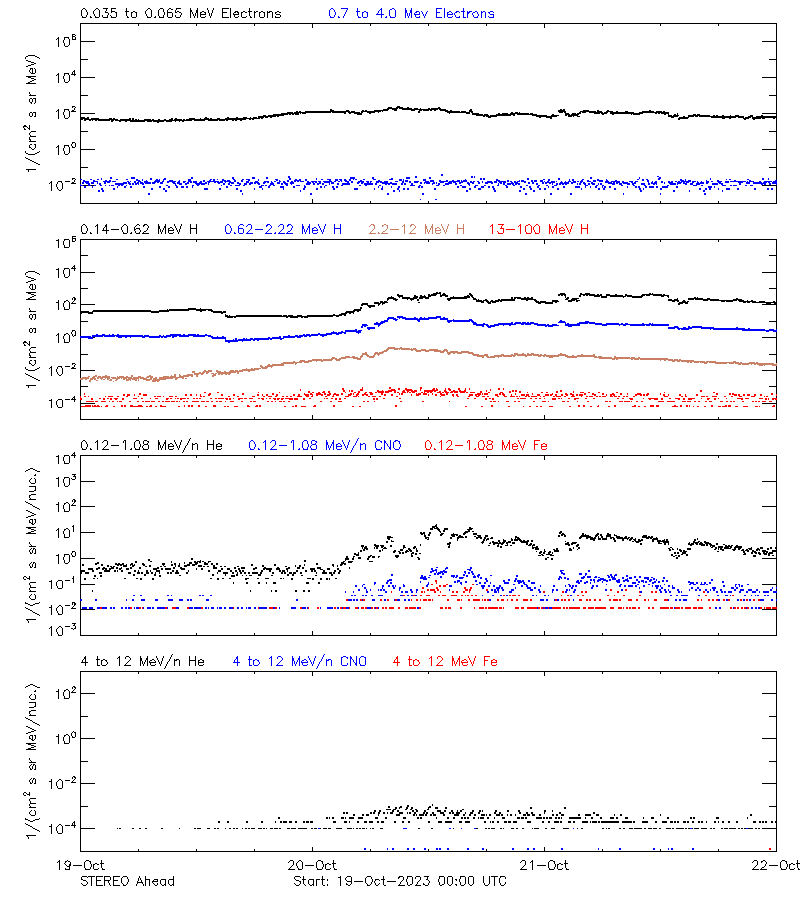 solar energetic particles