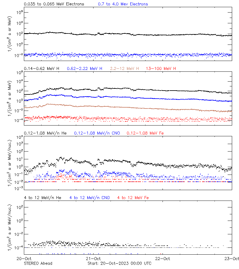 solar energetic particles