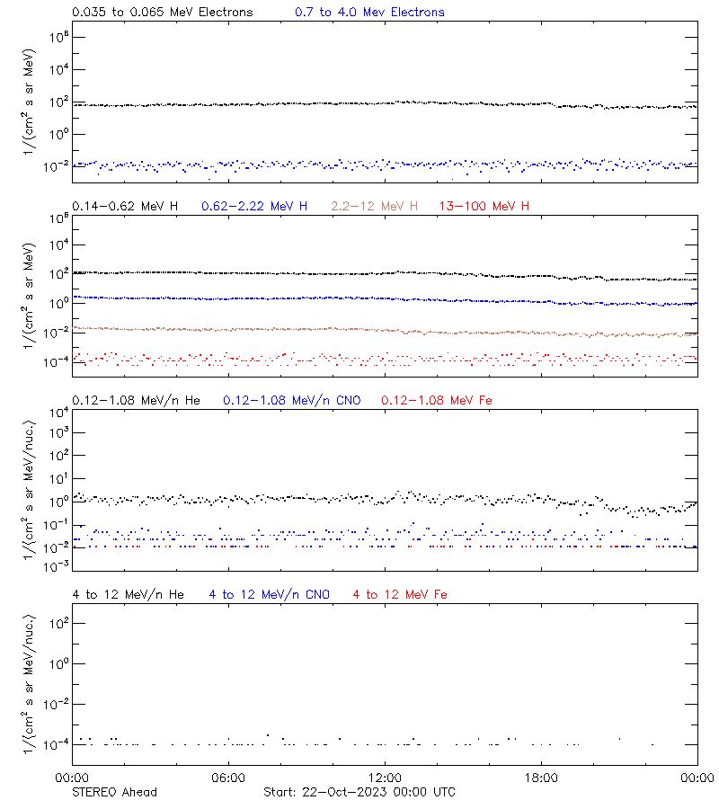 solar energetic particles