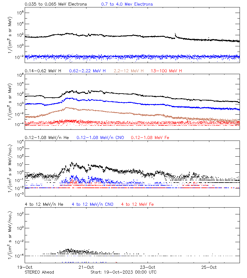 solar energetic particles