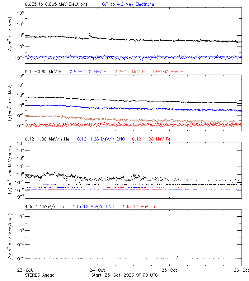 solar energetic particles