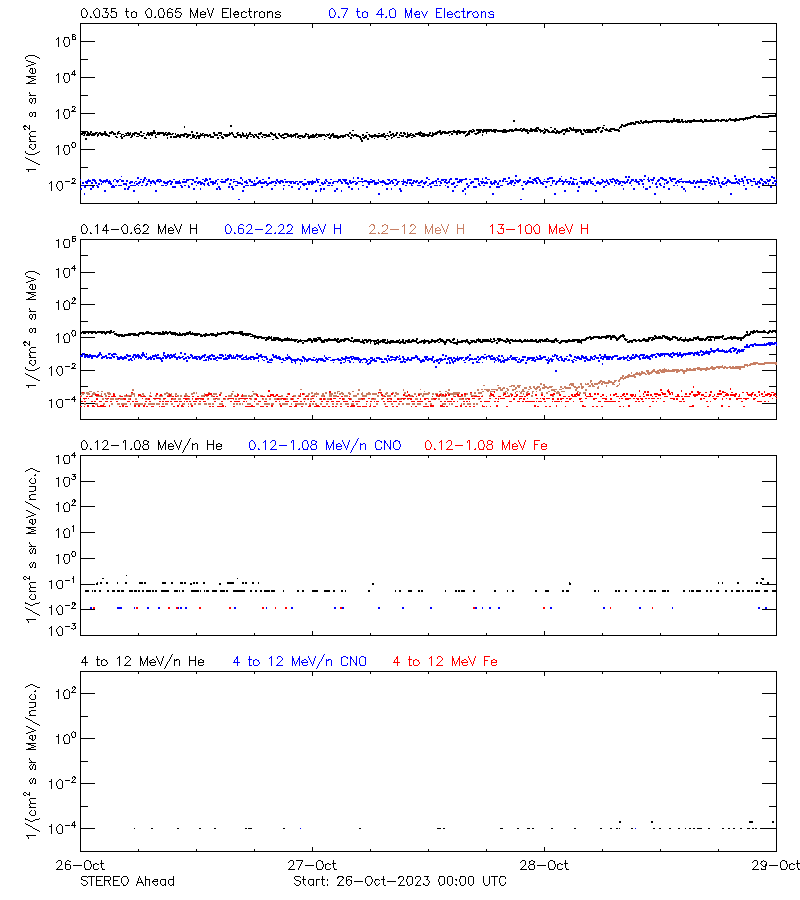 solar energetic particles