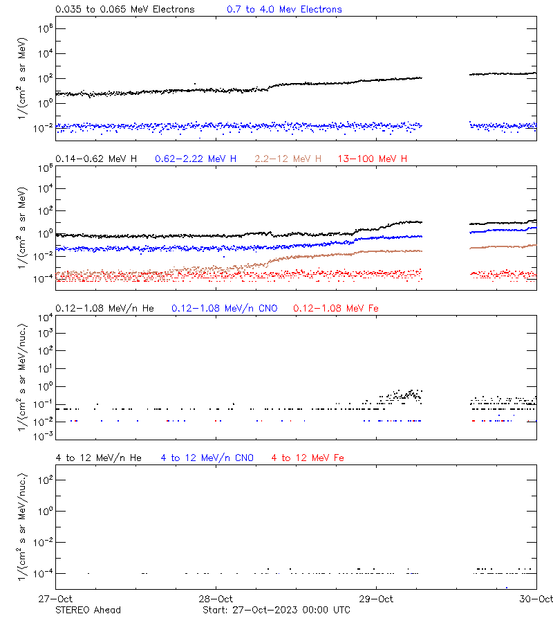 solar energetic particles