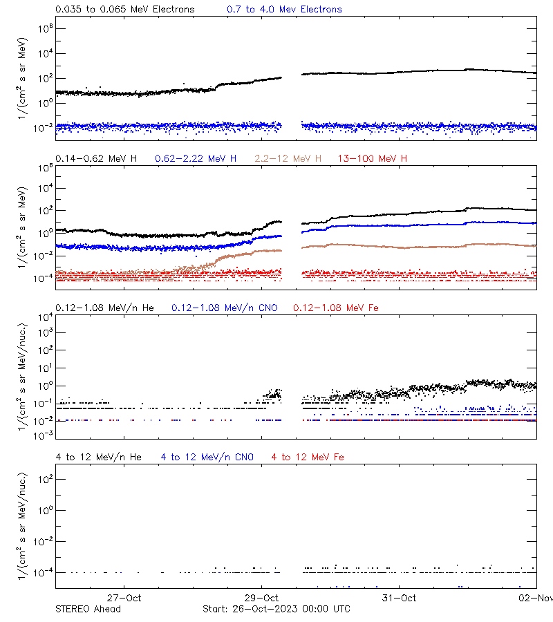 solar energetic particles