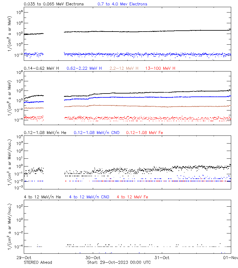 solar energetic particles