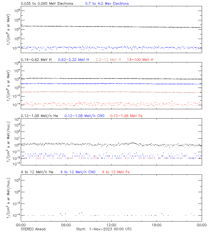 solar energetic particles