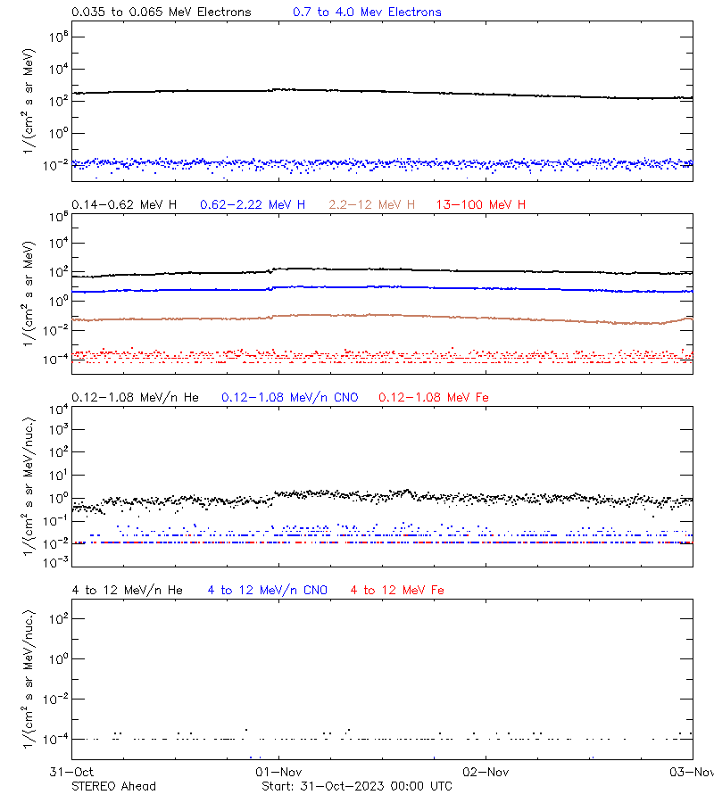 solar energetic particles