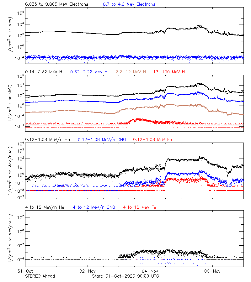 solar energetic particles