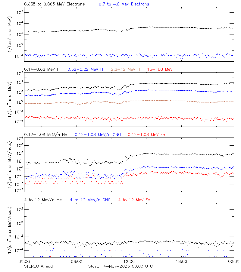 solar energetic particles