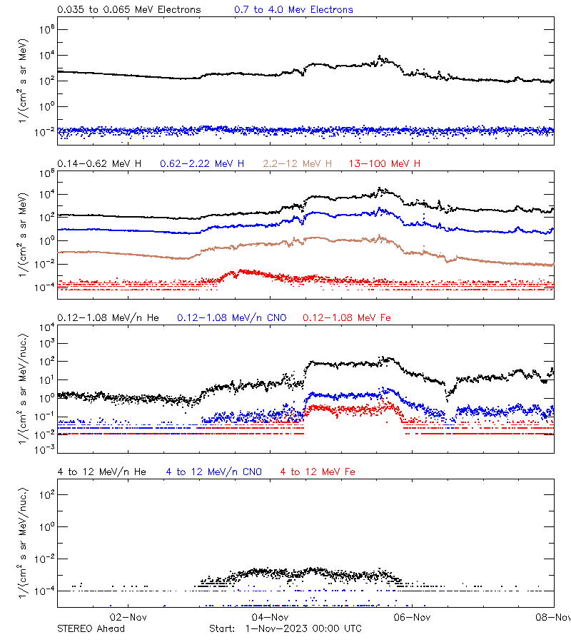 solar energetic particles