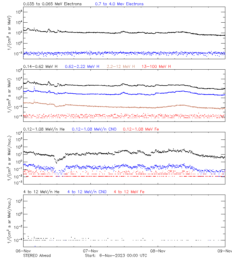 solar energetic particles