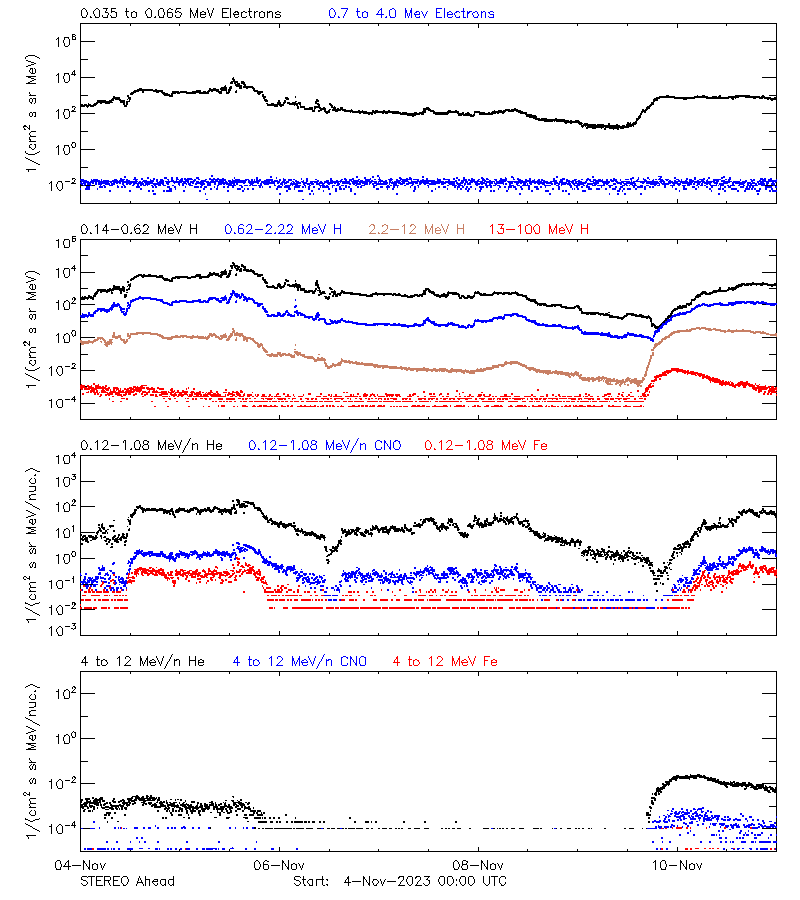 solar energetic particles