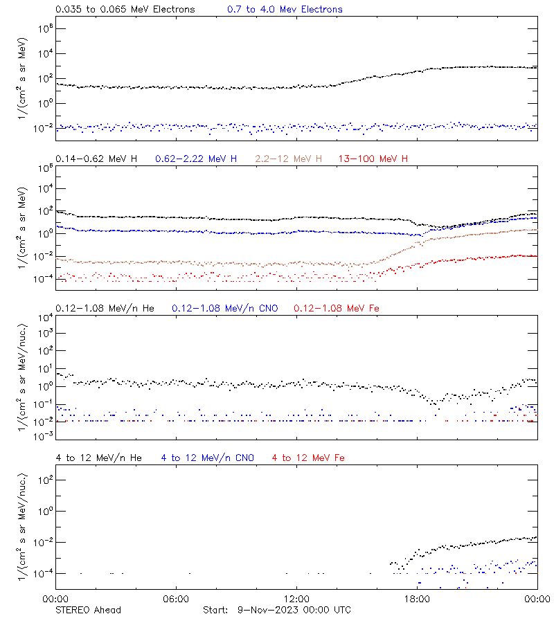 solar energetic particles