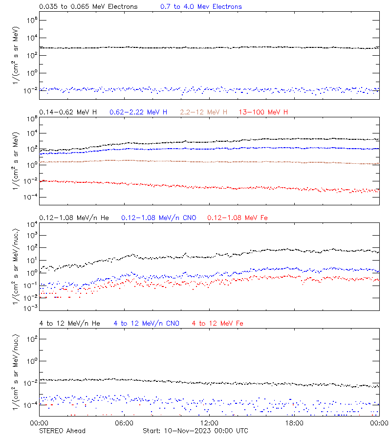 solar energetic particles