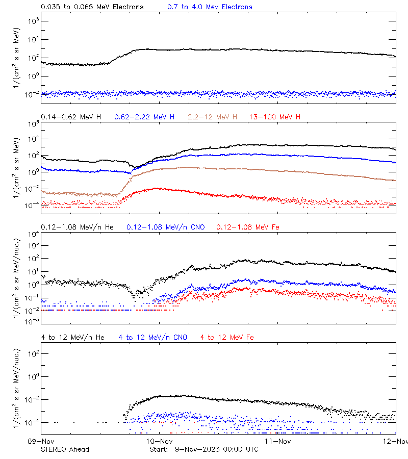 solar energetic particles