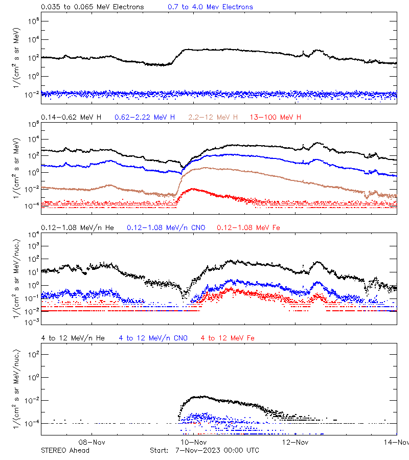 solar energetic particles