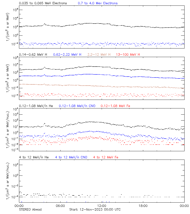 solar energetic particles